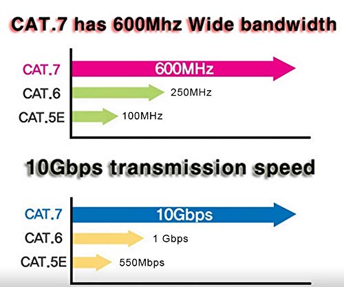 TERA GRAND - 12ft - Cat7 10 Gigabit Ethernet Ultra כבל תיקון שטוח לרשת LAN נתב מודם, מחברי RJ45 מוגנים זהב, מהיר יותר מ- Cat6a Cat6 Cat5e, לבן