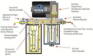 פורפלואו איירדוג 15 + שברולט דורמקס פפ - 100 ג ' י-אף-איי מערכת הפרדת אוויר/דלק