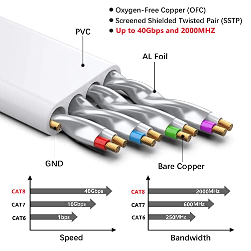 כבל בוסוה חתול 8 אתרנט 1 רגל 2 חבילה, כבל תיקון מחשב רשת אינטרנט שטוח במהירות גבוהה, 40 ג ' יגה-ביט לשנייה 2000 מגה-הרץ מהיר יותר מחתול 7 / חתול 6 / חתול 5, 45 כבל שטוח מוגן בקיר, לבן פנימי וחיצוני